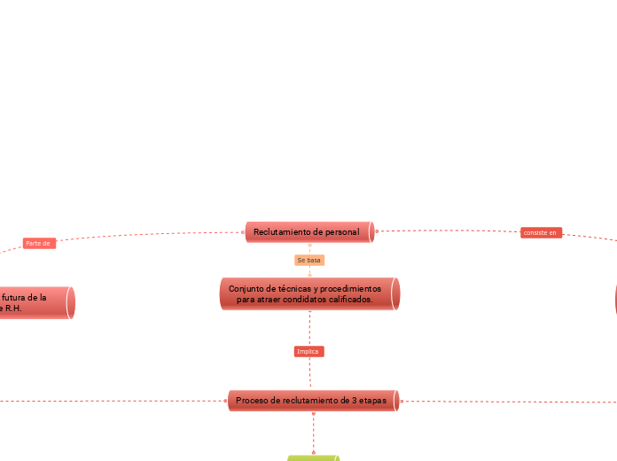 Reclutamiento De Personal Mindmap Voorbeeld